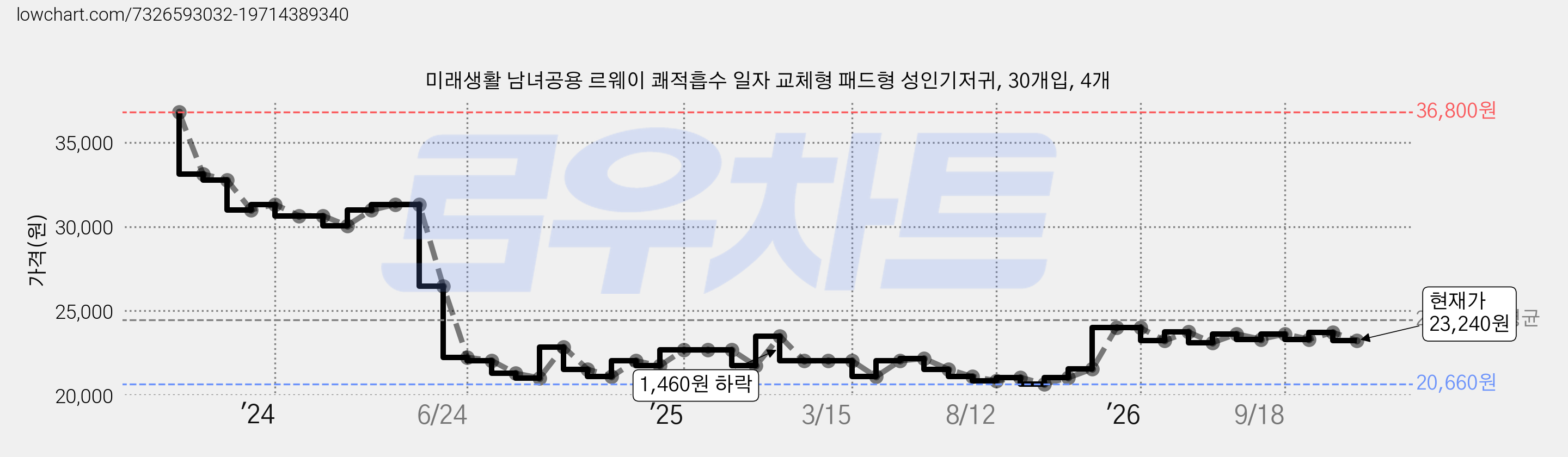 미래생활 남녀공용 르웨이 쾌적흡수 일자 교체형 패드형 성인기저귀, 30개입, 4개 가격 변동 차트, 현재가 23,240원, 관측 최저가 20,660원