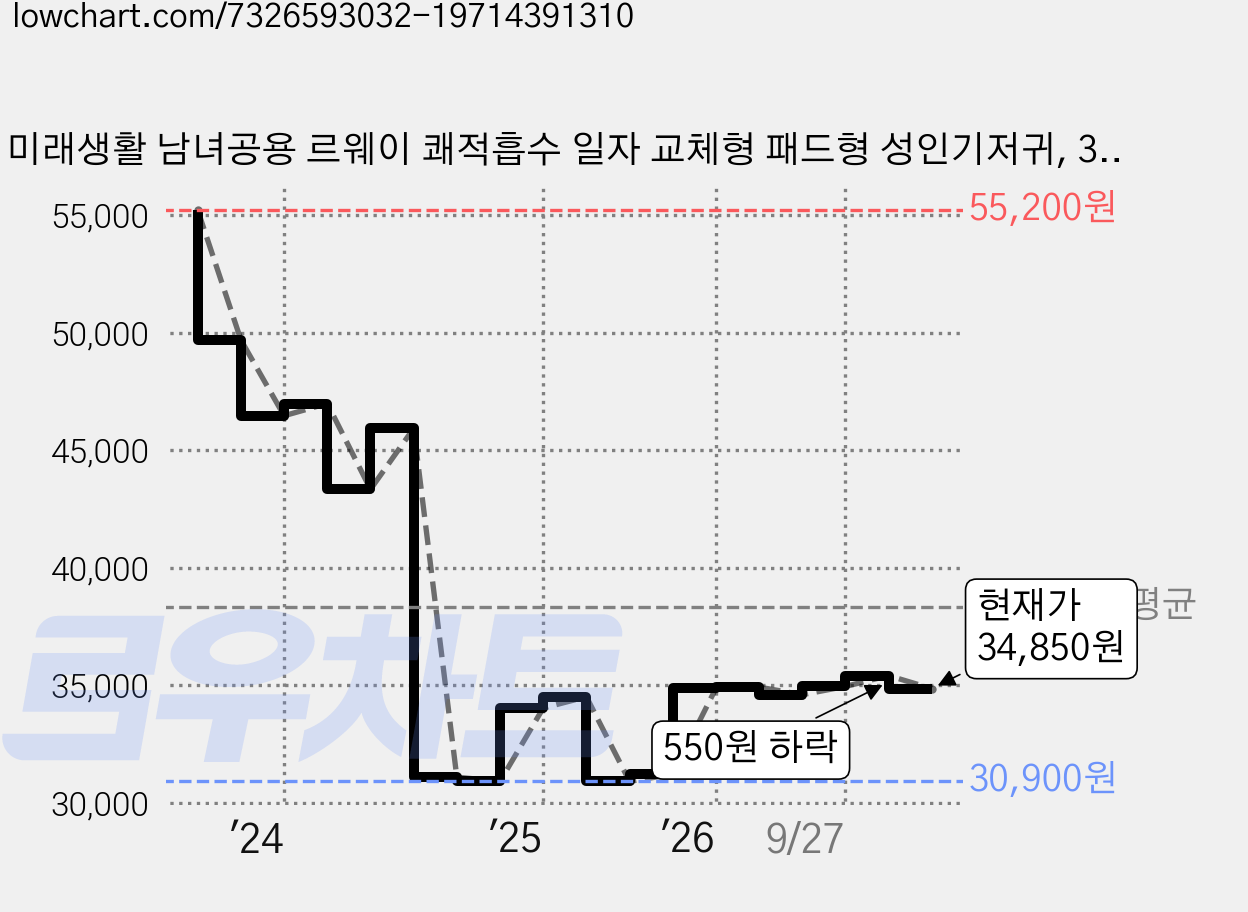 미래생활 남녀공용 르웨이 쾌적흡수 일자 교체형 패드형 성인기저귀, 30개입, 6개 가격 변동 차트, 현재가 34,850원, 관측 최저가 30,540원
