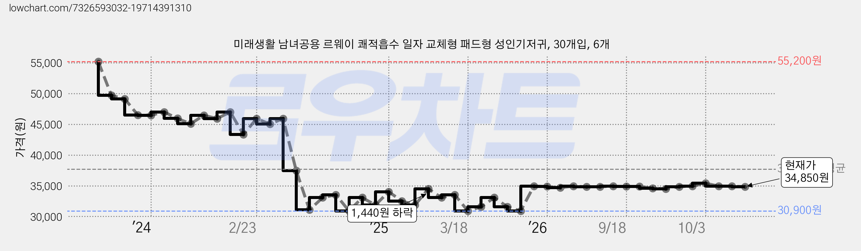 미래생활 남녀공용 르웨이 쾌적흡수 일자 교체형 패드형 성인기저귀, 30개입, 6개 가격 변동 차트, 현재가 34,850원, 관측 최저가 30,540원