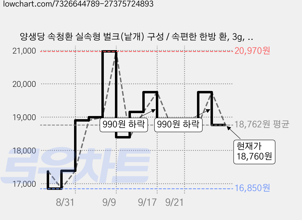 양생당 속청환 실속형 벌크(낱개) 구성 / 속편한 한방 환, 3g, 40개 가격 변동 차트, 현재가 18,760원, 관측 최저가 16,850원