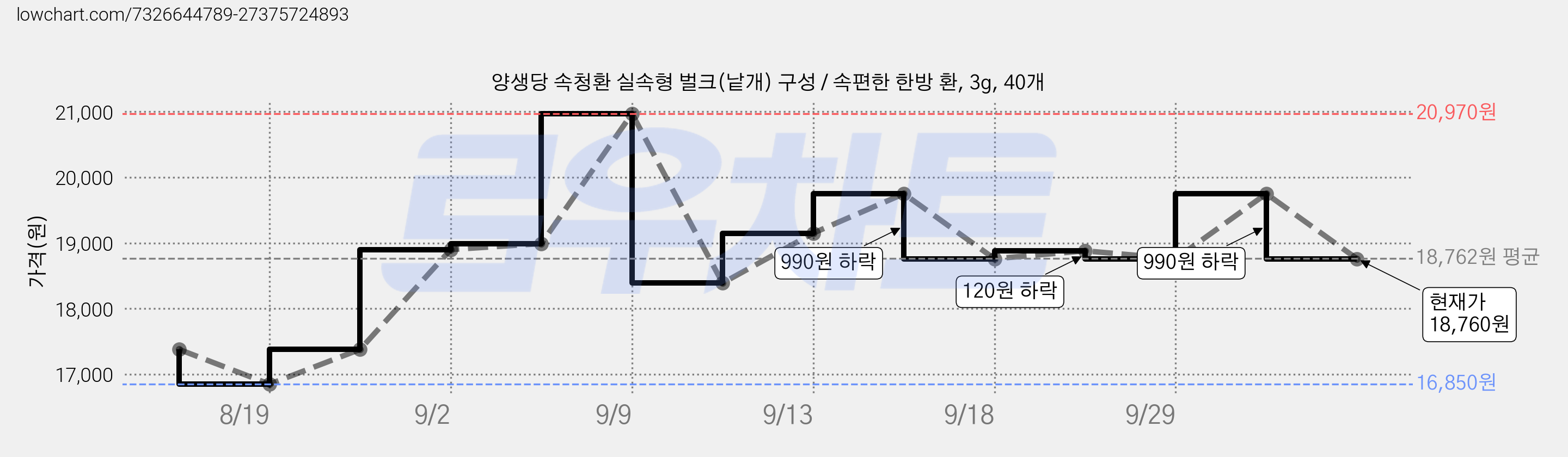 양생당 속청환 실속형 벌크(낱개) 구성 / 속편한 한방 환, 3g, 40개 가격 변동 차트, 현재가 18,760원, 관측 최저가 16,850원