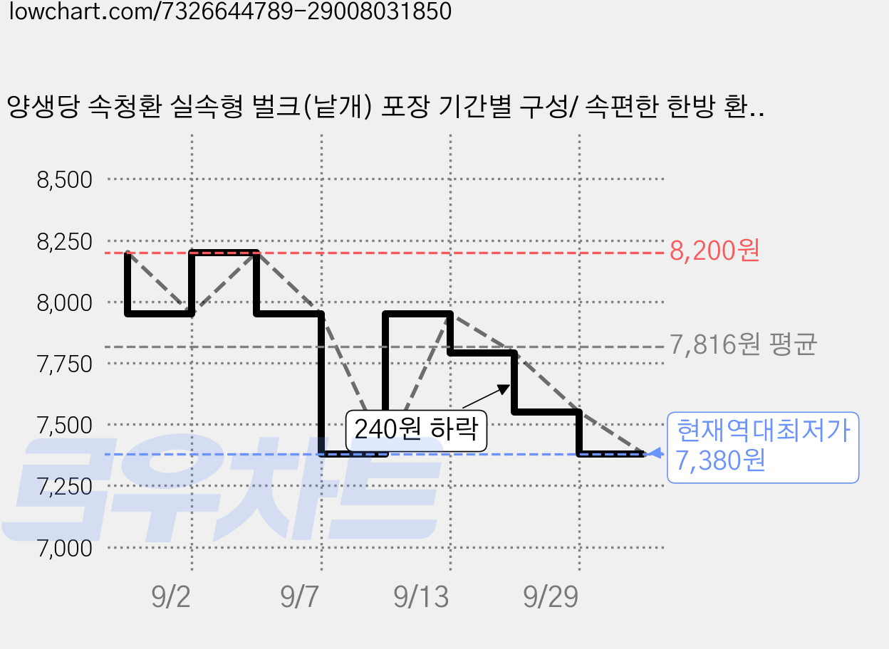양생당 속청환 실속형 벌크(낱개) 포장 기간별 구성/ 속편한 한방 환, 3g, 7개 가격 변동 차트, 현재가 7,380원, 역대최저가