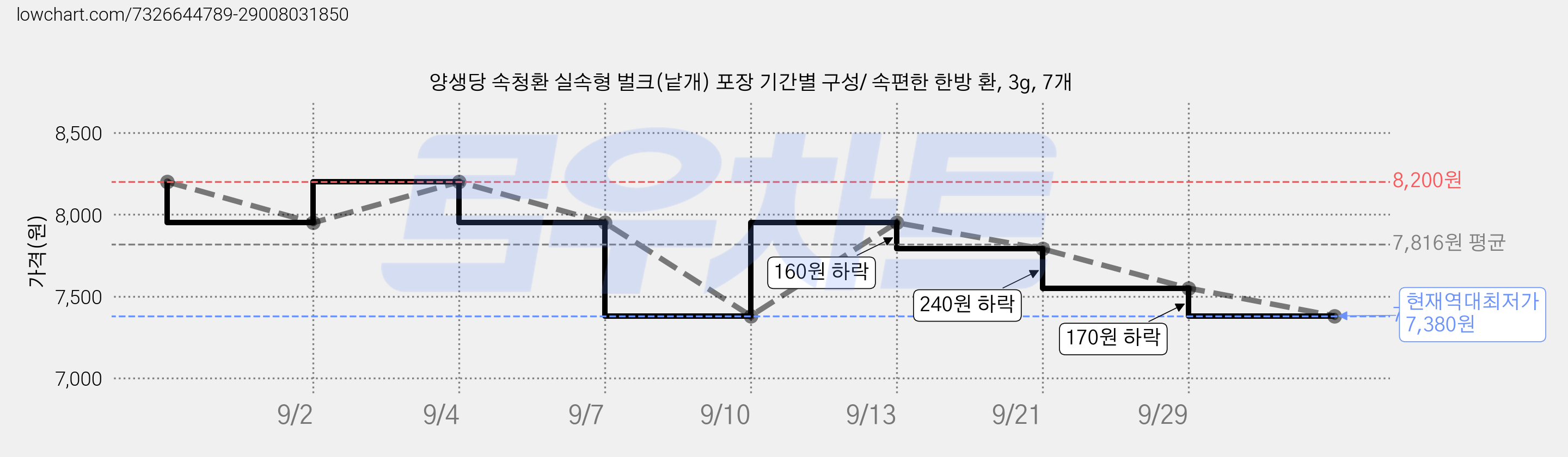 양생당 속청환 실속형 벌크(낱개) 포장 기간별 구성/ 속편한 한방 환, 3g, 7개 가격 변동 차트, 현재가 7,380원, 역대최저가