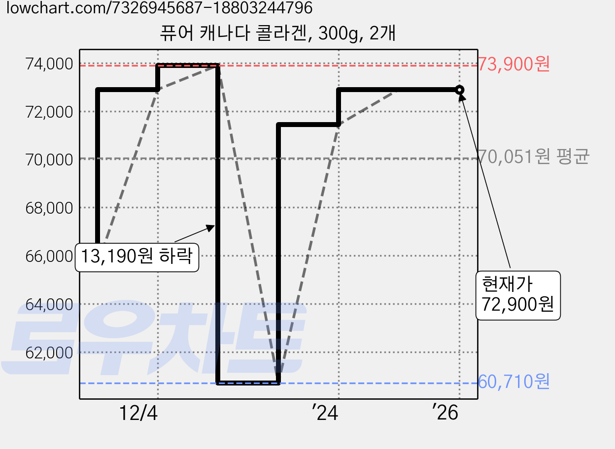 퓨어 캐나다 콜라겐, 300g, 2개 가격 변동 차트, 현재가 72,900원, 역대최저가