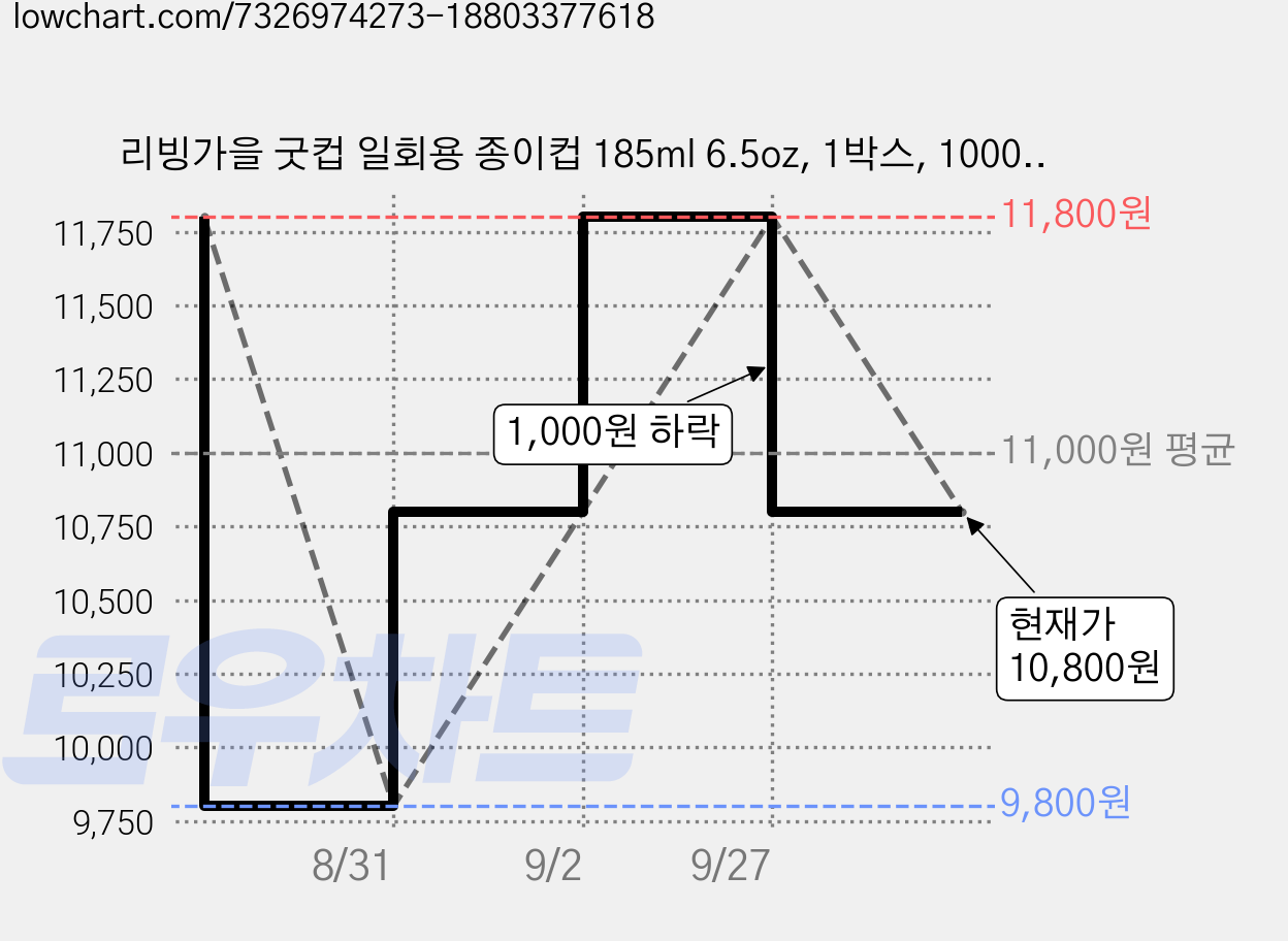 리빙가을 굿컵 일회용 종이컵 185ml 6.5oz, 1박스, 1000개입 가격 변동 차트, 현재가 10,800원, 관측 최저가 9,800원