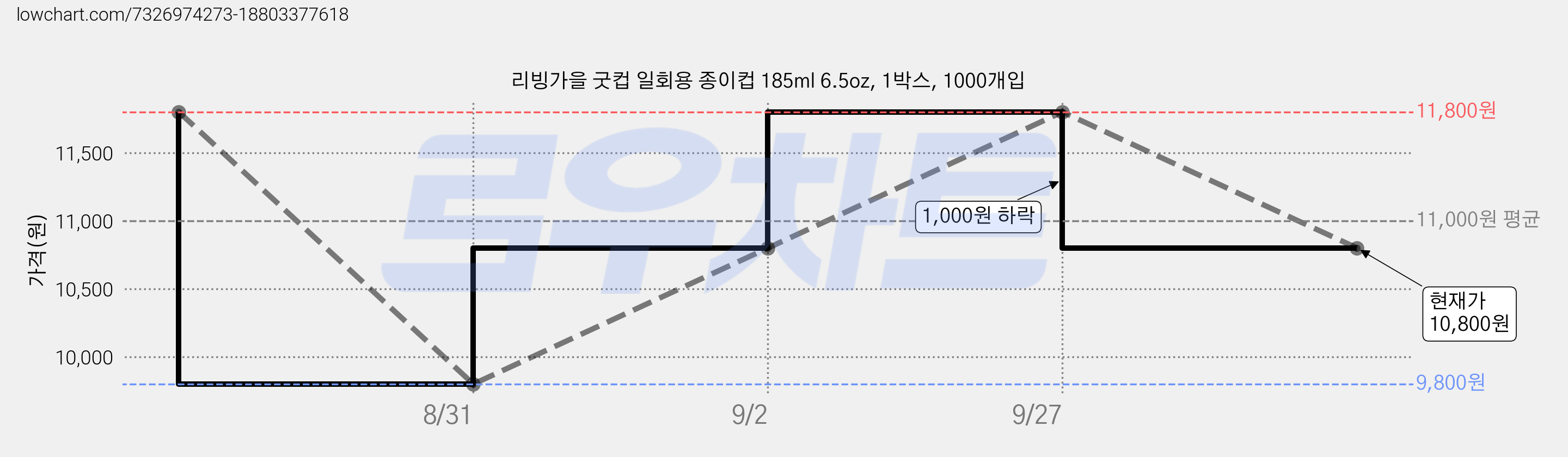 리빙가을 굿컵 일회용 종이컵 185ml 6.5oz, 1박스, 1000개입 가격 변동 차트, 현재가 10,800원, 관측 최저가 9,800원