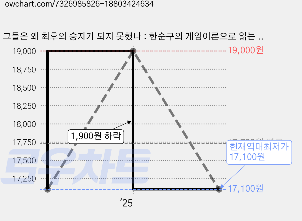 그들은 왜 최후의 승자가 되지 못했나 : 한순구의 게임이론으로 읽는 역사, 삼성글로벌리서치, 한순구 가격 변동 차트, 현재가 17,100원, 역대최저가