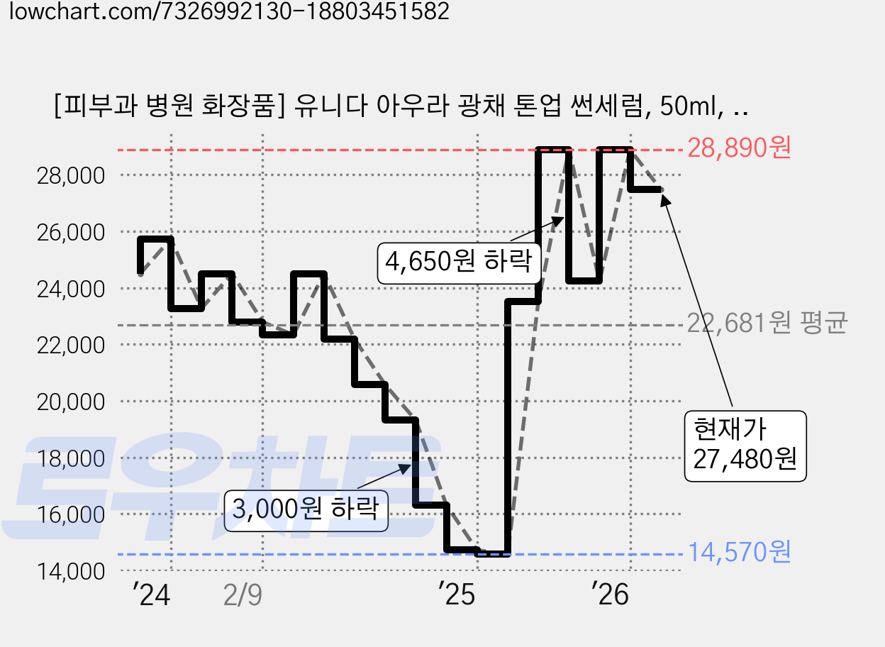 [피부과 병원 화장품] 유니다 아우라 광채 톤업 썬세럼, 50ml, 1개 가격 변동 차트, 현재가 27,480원, 관측 최저가 14,570원