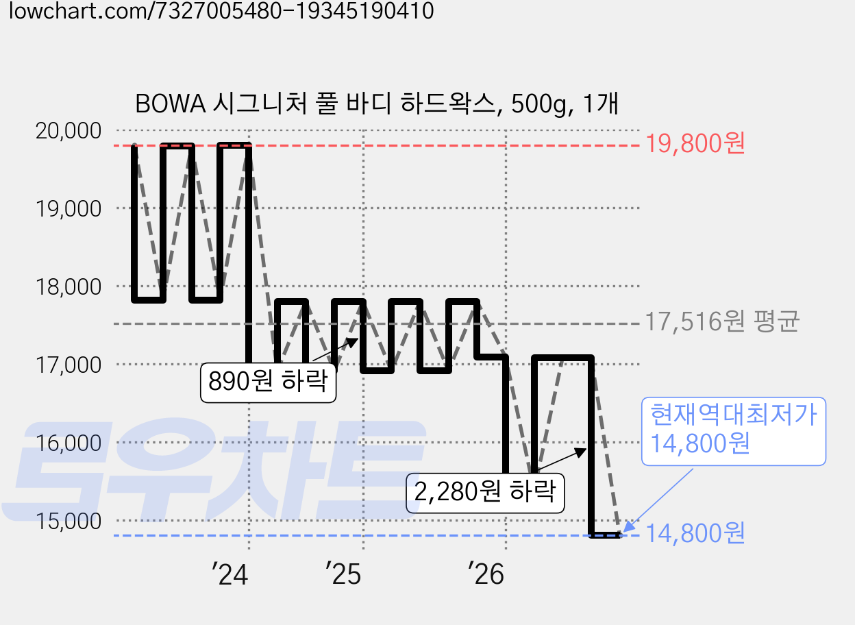 BOWA 시그니처 풀 바디 하드왁스, 500g, 1개 가격 변동 차트, 현재가 14,800원, 역대최저가
