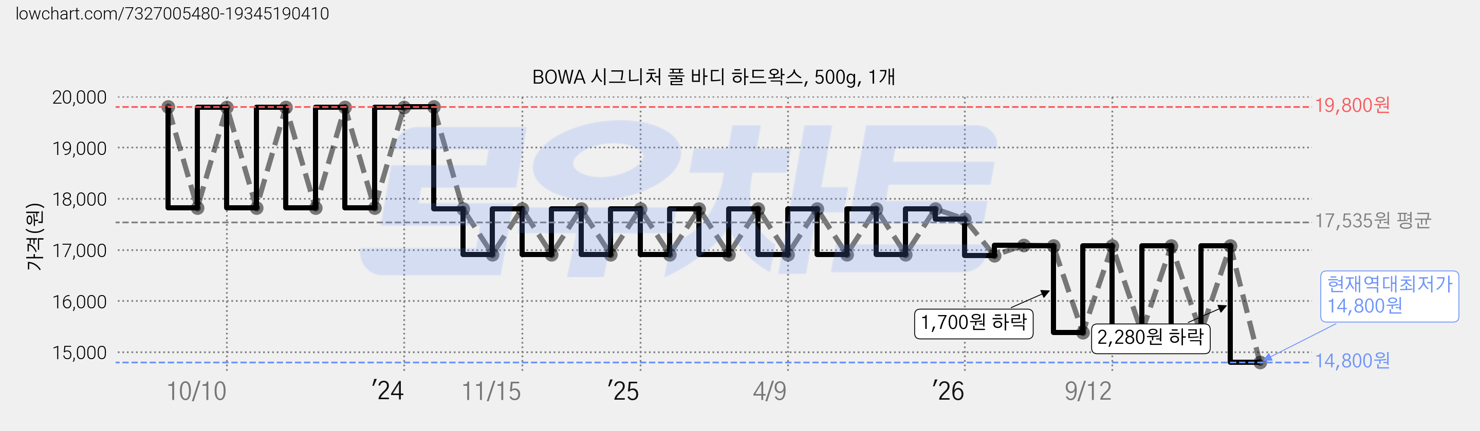 BOWA 시그니처 풀 바디 하드왁스, 500g, 1개 가격 변동 차트, 현재가 14,800원, 역대최저가