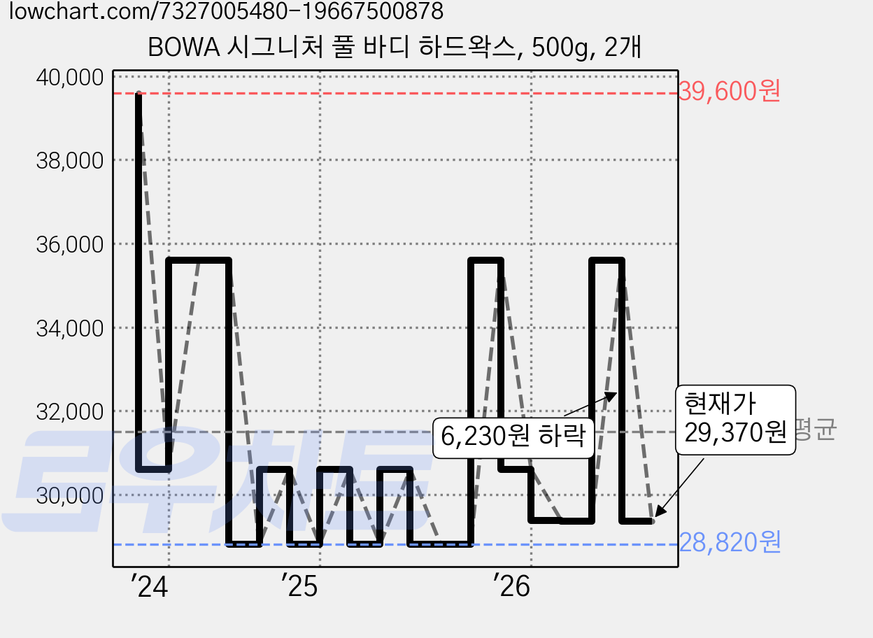 BOWA 시그니처 풀 바디 하드왁스, 500g, 2개 가격 변동 차트, 현재가 29,370원, 관측 최저가 28,820원