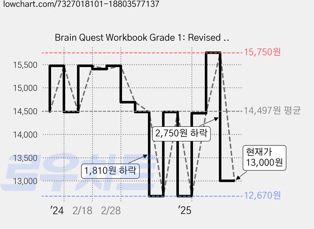 Brain Quest Workbook Grade 1: Revised Edition Ages 6-7, Workman Publishing 가격 변동 차트, 현재가 13,000원, 관측 최저가 12,670원