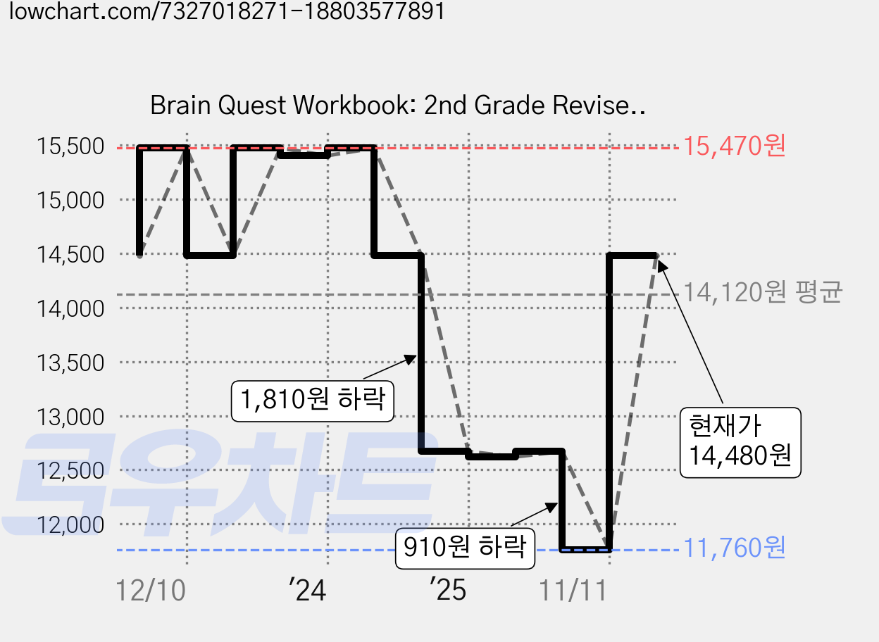 Brain Quest Workbook: 2nd Grade Revised Edition Ages 7-8, Workman Publishing 가격 변동 차트, 현재가 14,480원, 관측 최저가 11,760원