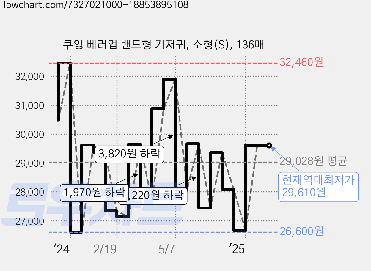 쿠잉 베러업 밴드형 기저귀, 소형(S), 136매 가격 변동 차트, 현재가 29,610원, 역대최저가