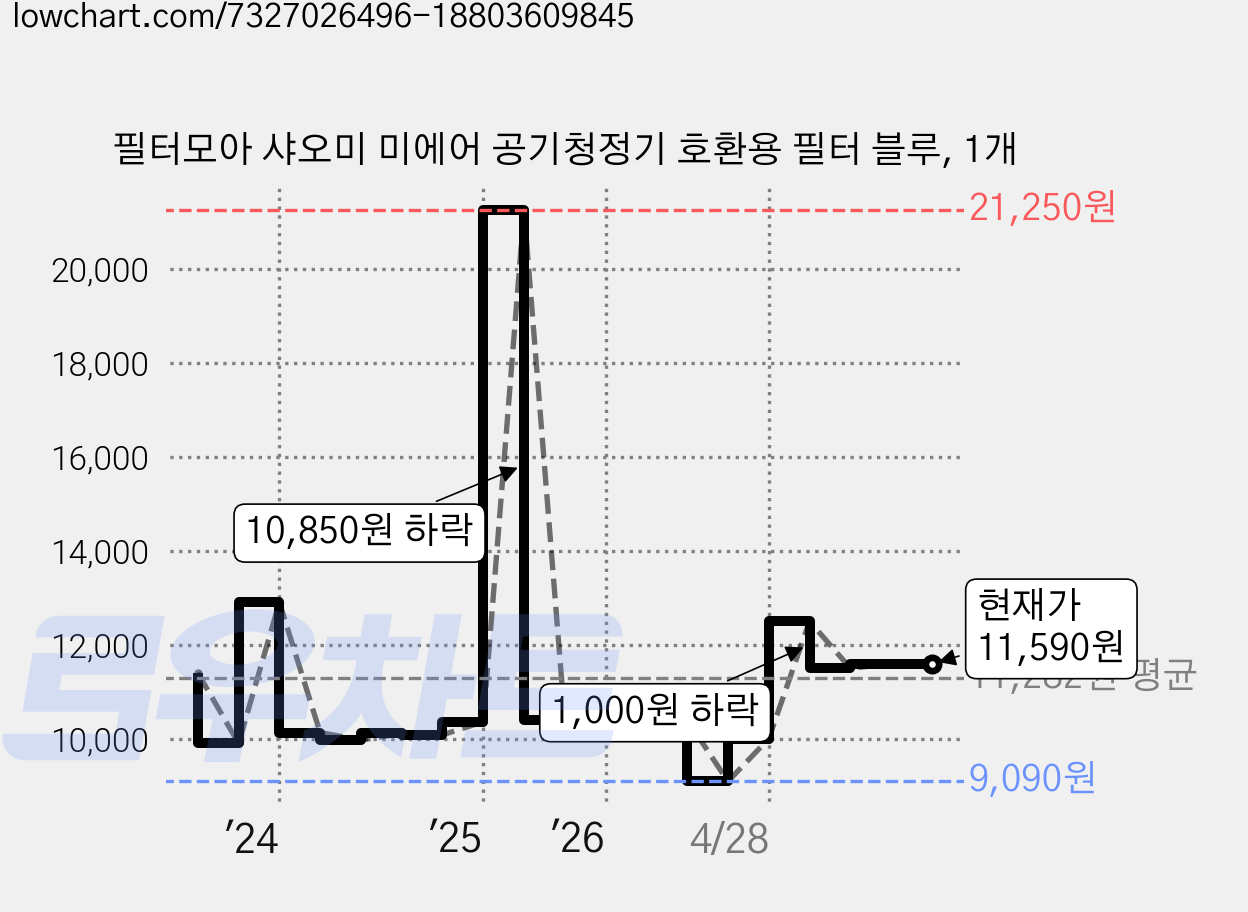 필터모아 샤오미 미에어 공기청정기 호환용 필터 블루, 1개 가격 변동 차트, 현재가 11,590원, 관측 최저가 8,900원