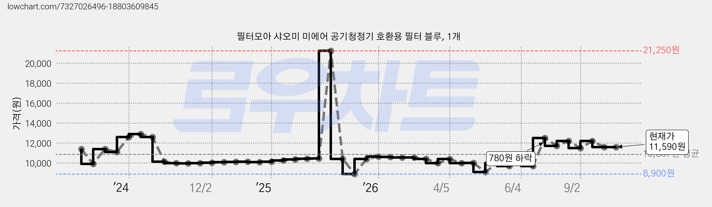 필터모아 샤오미 미에어 공기청정기 호환용 필터 블루, 1개 가격 변동 차트, 현재가 11,590원, 관측 최저가 8,900원