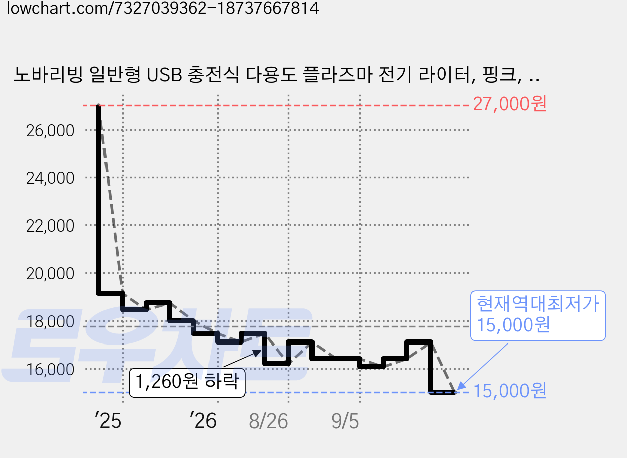 노바리빙 일반형 USB 충전식 다용도 플라즈마 전기 라이터, 핑크, 2개 가격 변동 차트, 현재가 15,000원, 역대최저가