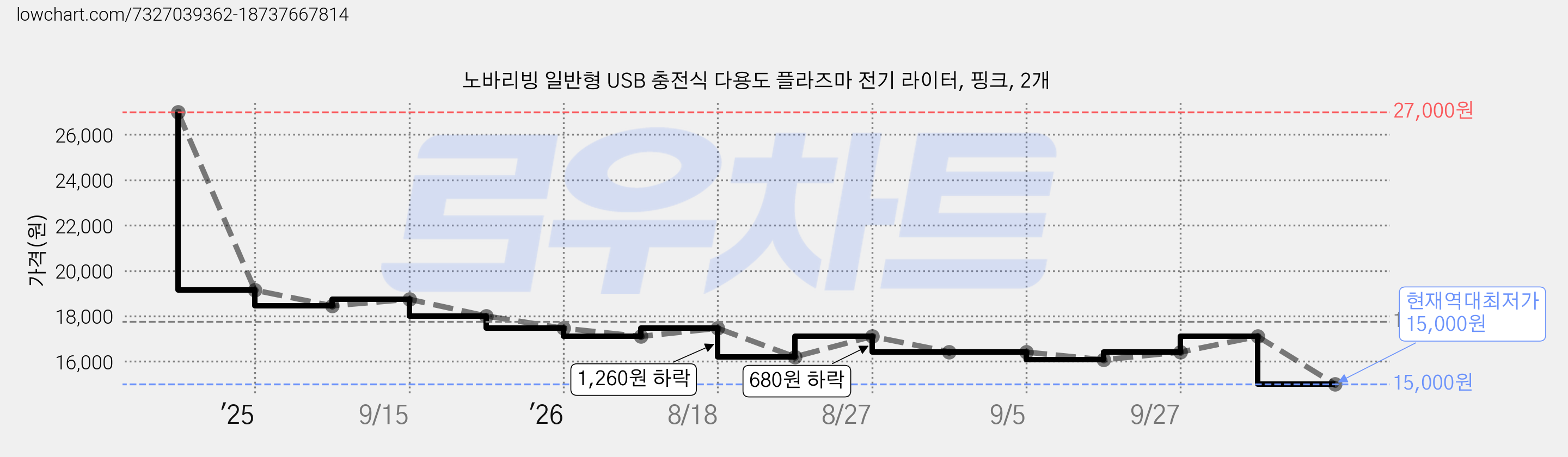 노바리빙 일반형 USB 충전식 다용도 플라즈마 전기 라이터, 핑크, 2개 가격 변동 차트, 현재가 15,000원, 역대최저가