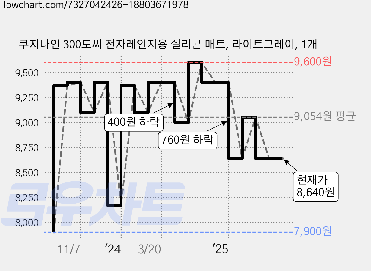 쿠지나인 300도씨 전자레인지용 실리콘 매트, 라이트그레이, 1개 가격 변동 차트, 현재가 8,640원, 관측 최저가 7,900원