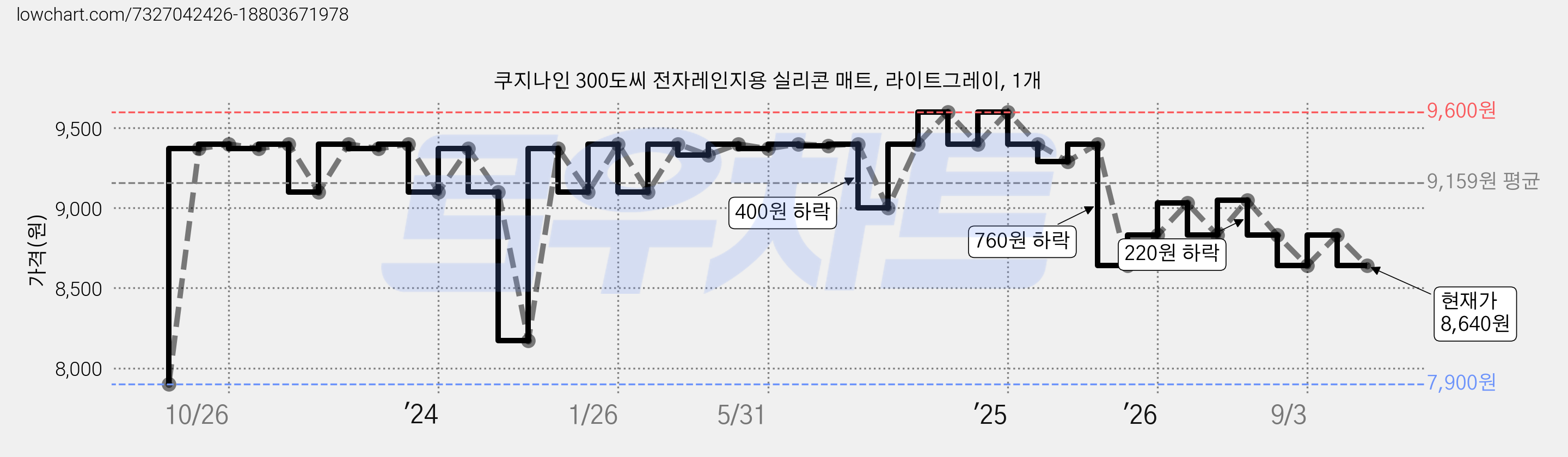 쿠지나인 300도씨 전자레인지용 실리콘 매트, 라이트그레이, 1개 가격 변동 차트, 현재가 8,640원, 관측 최저가 7,900원
