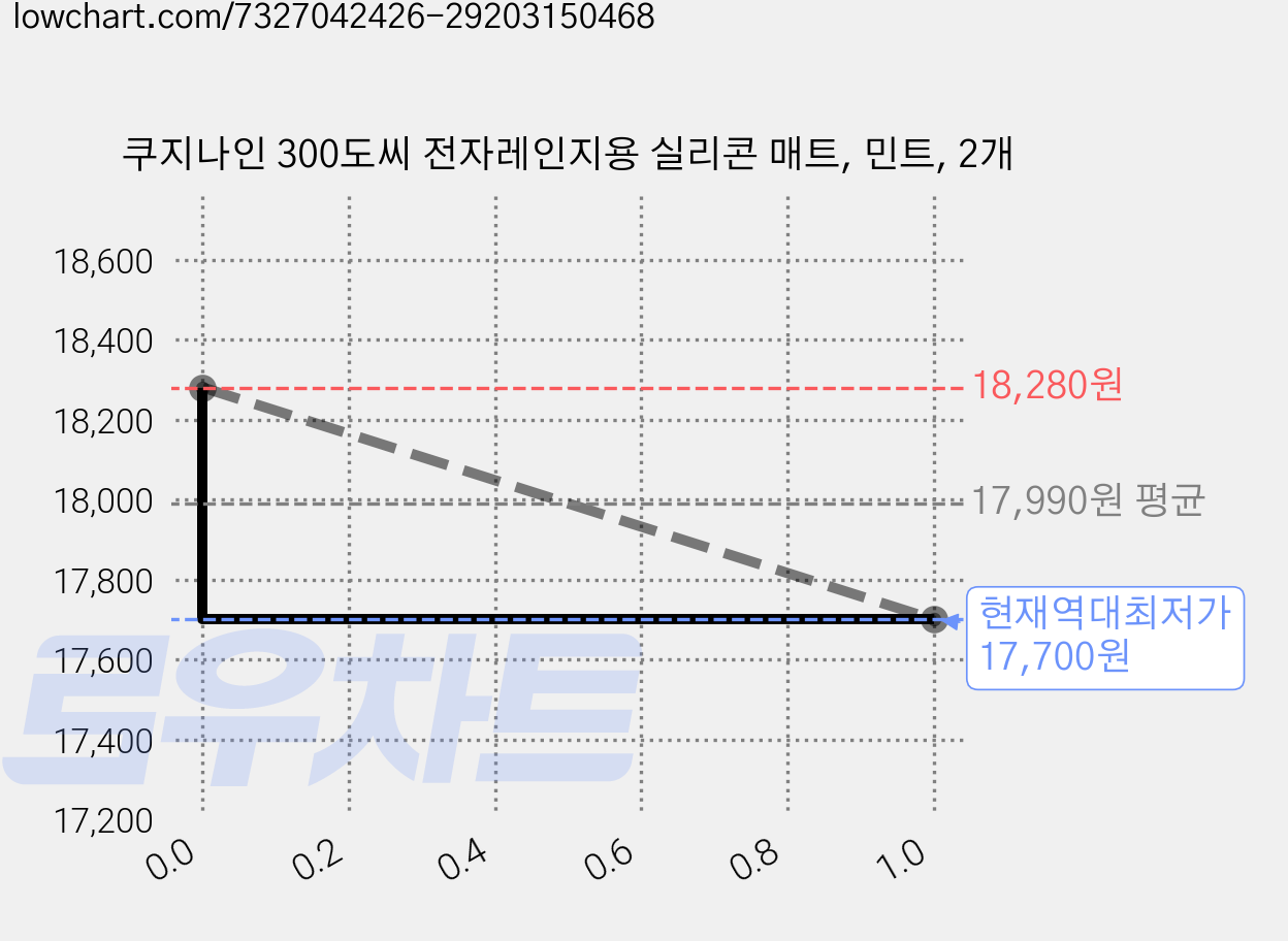 쿠지나인 300도씨 전자레인지용 실리콘 매트, 민트, 2개 가격 변동 차트, 현재가 17,700원, 역대최저가