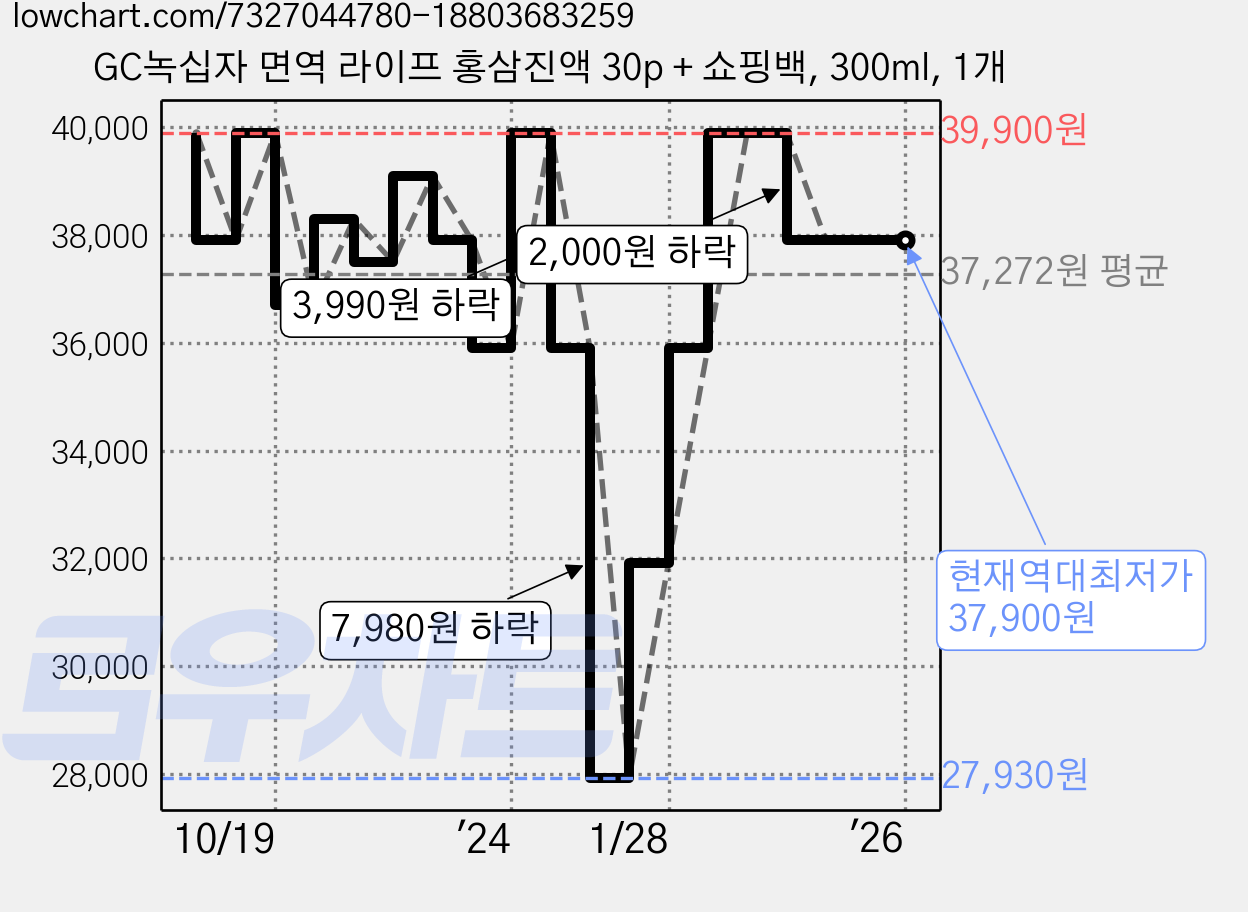 GC녹십자 면역 라이프 홍삼진액 30p + 쇼핑백, 300ml, 1개 가격 변동 차트, 현재가 37,900원, 역대최저가