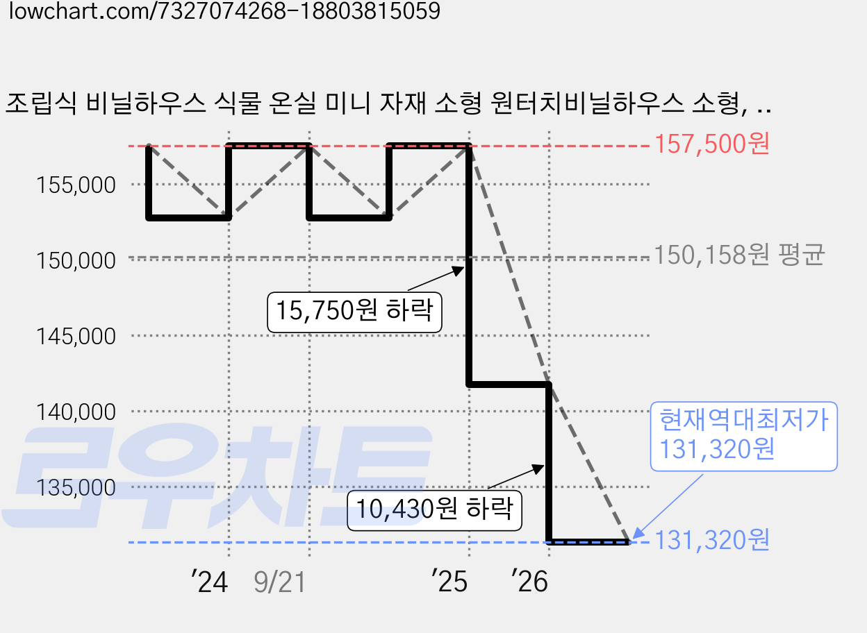 조립식 비닐하우스 식물 온실 미니 자재 소형 원터치비닐하우스 소형, 1개 가격 변동 차트, 현재가 131,320원, 역대최저가