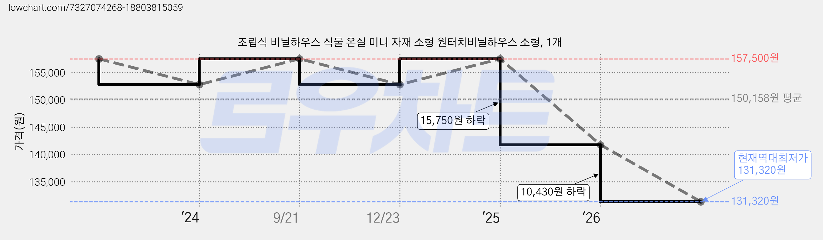 조립식 비닐하우스 식물 온실 미니 자재 소형 원터치비닐하우스 소형, 1개 가격 변동 차트, 현재가 131,320원, 역대최저가