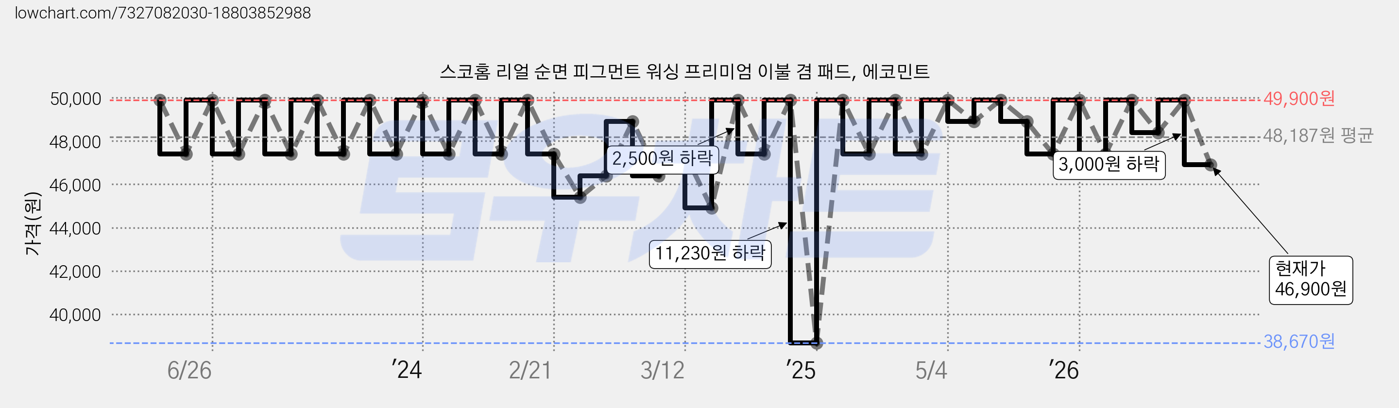 스코홈 리얼 순면 피그먼트 워싱 프리미엄 이불 겸 패드, 에코민트 가격 변동 차트, 현재가 46,900원, 관측 최저가 38,670원