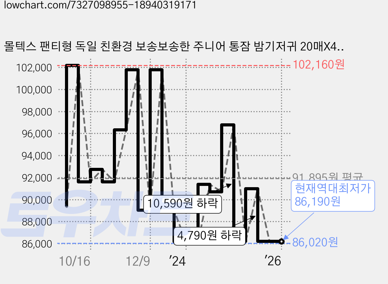 몰텍스 팬티형 독일 친환경 보송보송한 주니어 통잠 밤기저귀 20매X4팩, 160매, 5단계 가격 변동 차트, 현재가 86,190원, 역대최저가