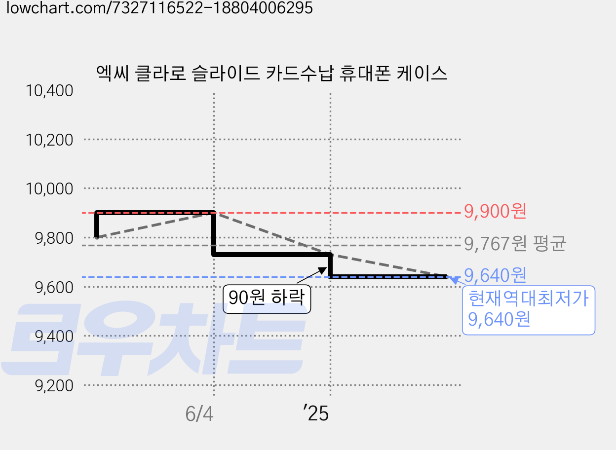 엑씨 클라로 슬라이드 카드수납 휴대폰 케이스 가격 변동 차트, 현재가 9,640원, 역대최저가