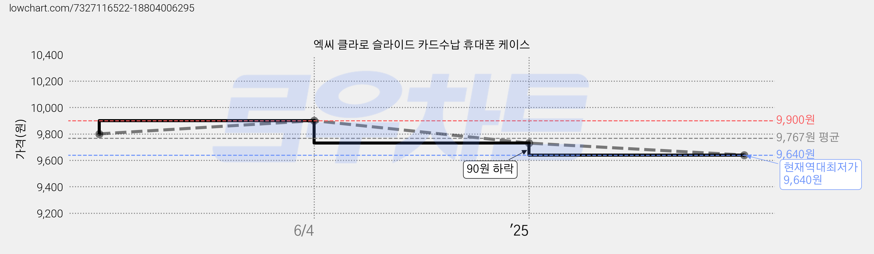 엑씨 클라로 슬라이드 카드수납 휴대폰 케이스 가격 변동 차트, 현재가 9,640원, 역대최저가