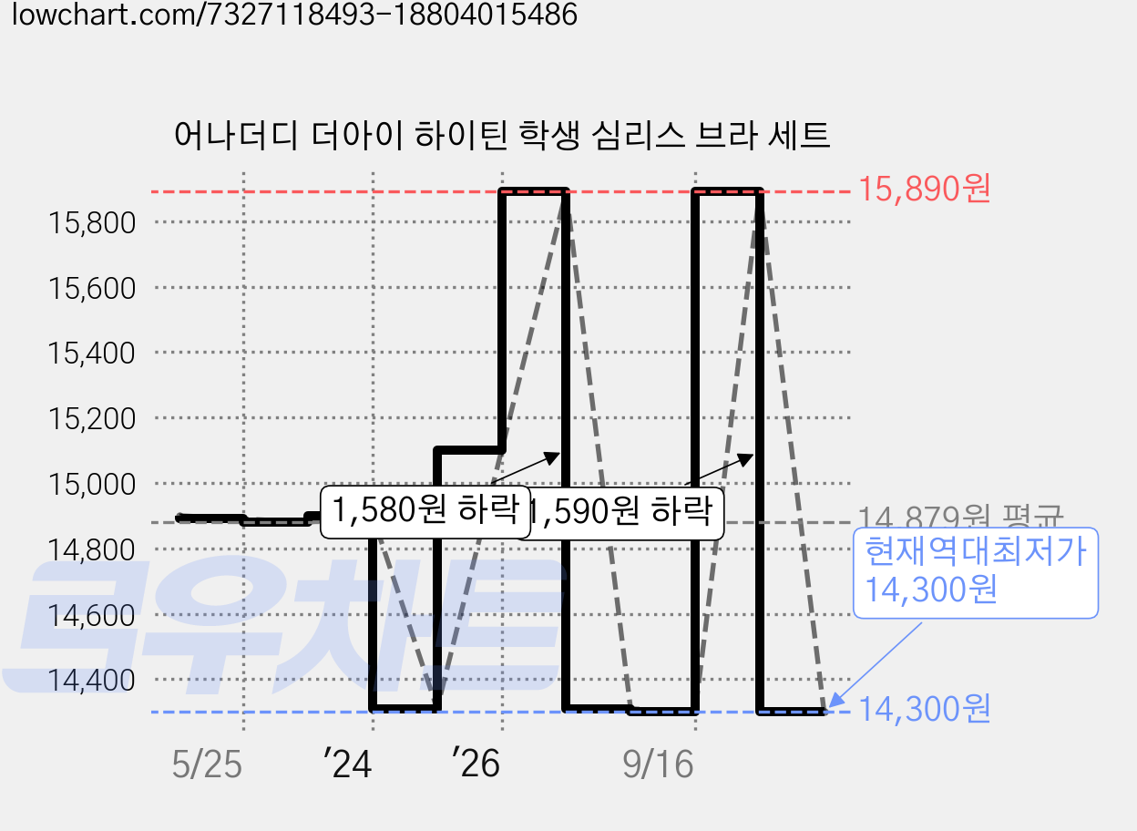 어나더디 더아이 하이틴 학생 심리스 브라 세트 가격 변동 차트, 현재가 14,300원, 역대최저가
