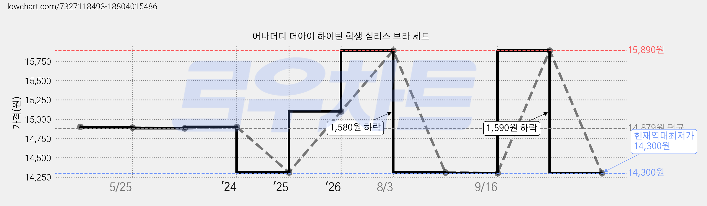 어나더디 더아이 하이틴 학생 심리스 브라 세트 가격 변동 차트, 현재가 14,300원, 역대최저가