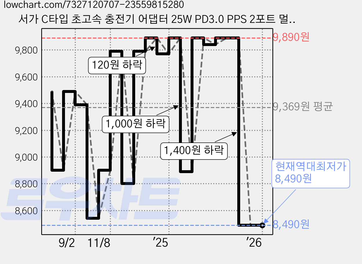 서가 C타입 초고속 충전기 어댑터 25W PD3.0 PPS 2포트 멀티, 화이트, 1개 가격 변동 차트, 현재가 8,490원, 역대최저가