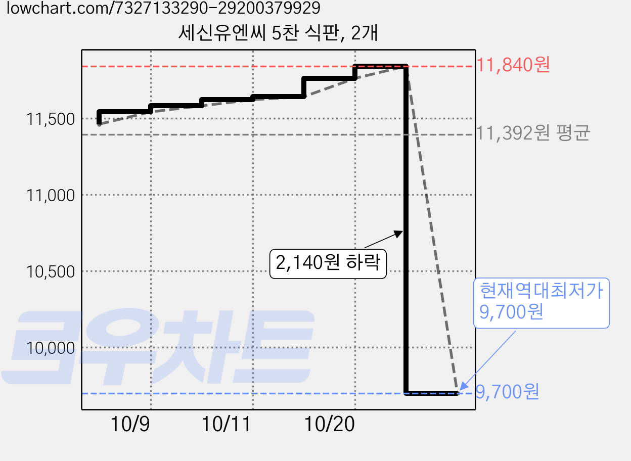 세신유엔씨 5찬 식판, 2개 가격 변동 차트, 현재가 9,700원, 역대최저가