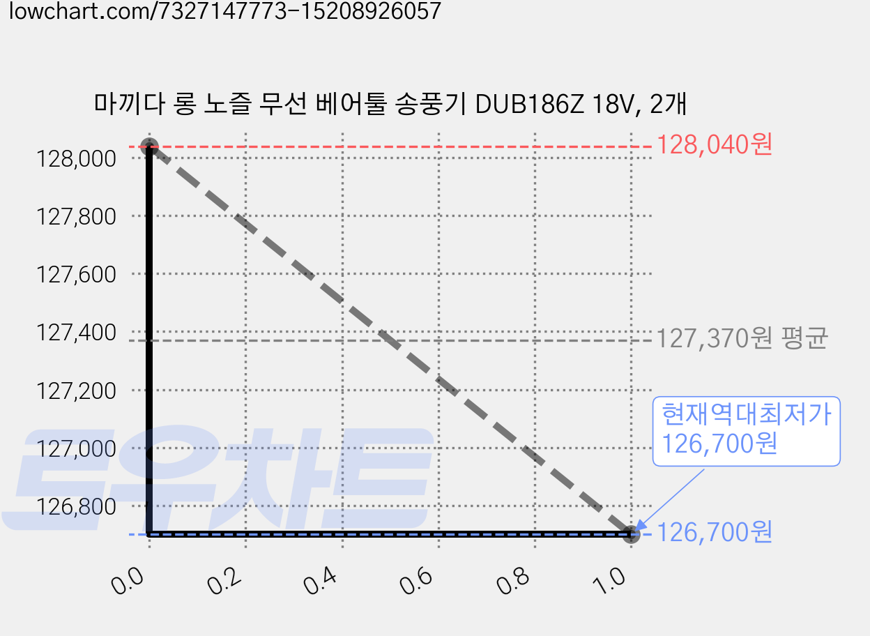 마끼다 롱 노즐 무선 베어툴 송풍기 DUB186Z 18V, 2개 가격 변동 차트, 현재가 126,700원, 역대최저가