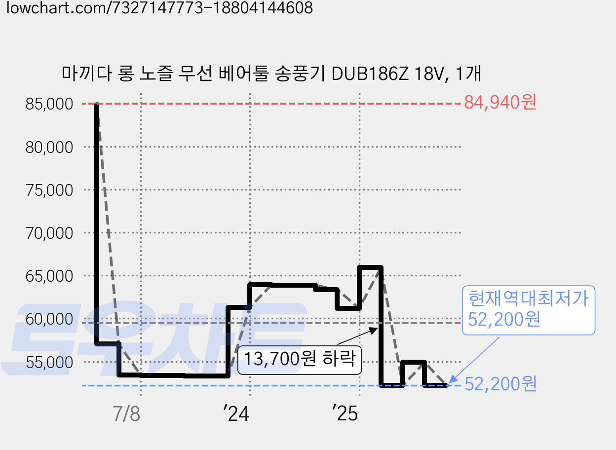 마끼다 롱 노즐 무선 베어툴 송풍기 DUB186Z 18V, 1개 가격 변동 차트, 현재가 52,200원, 역대최저가