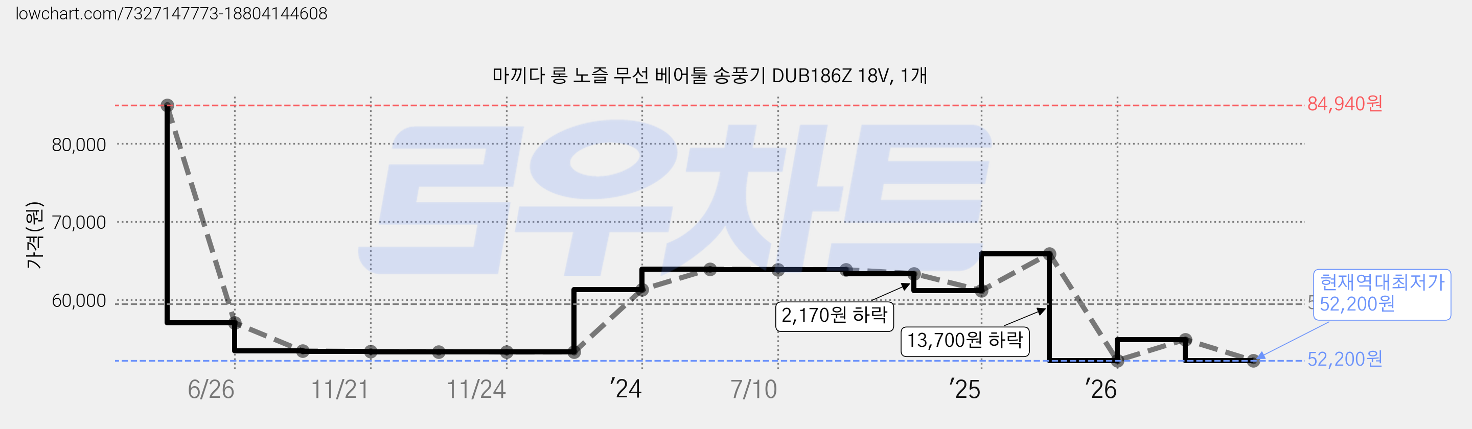 마끼다 롱 노즐 무선 베어툴 송풍기 DUB186Z 18V, 1개 가격 변동 차트, 현재가 52,200원, 역대최저가