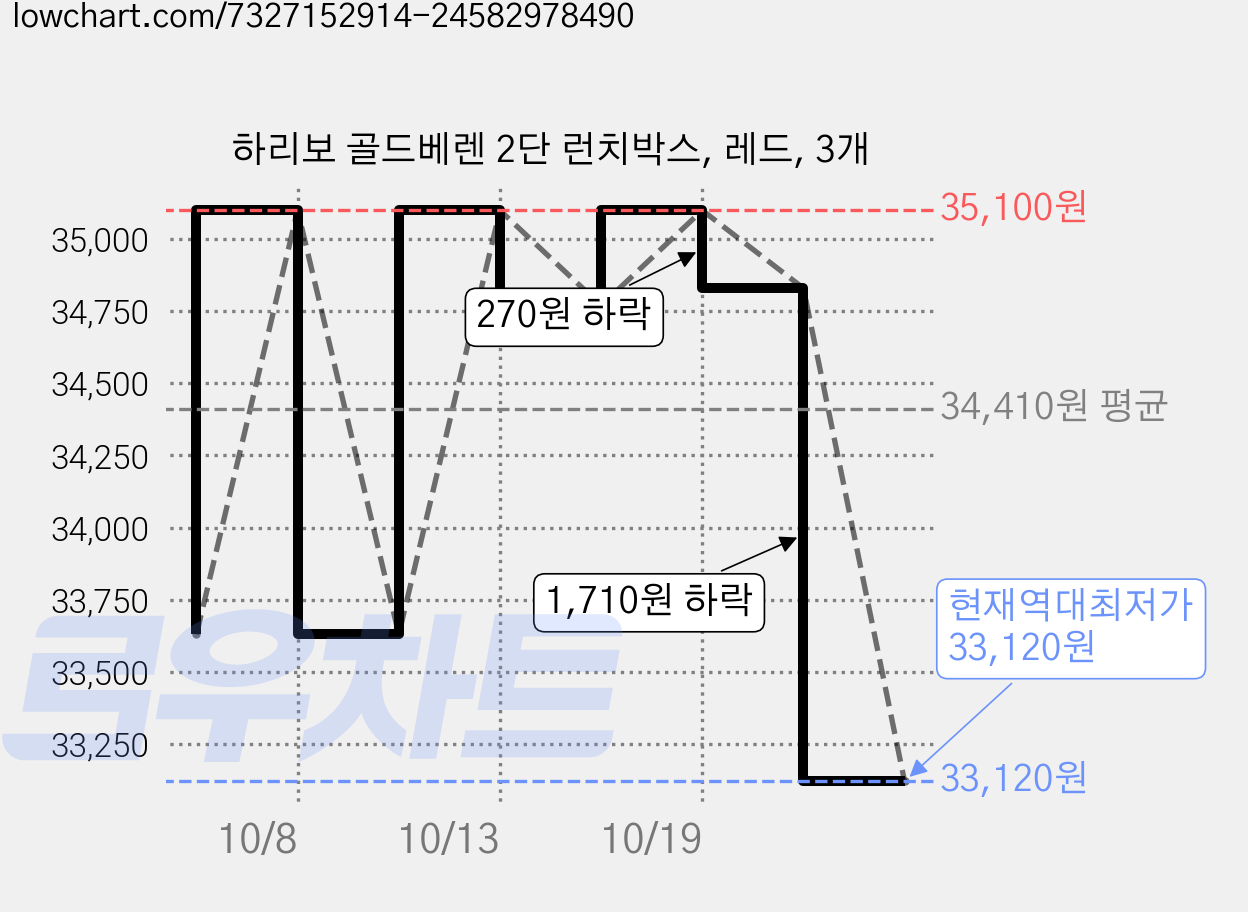 하리보 골드베렌 2단 런치박스, 레드, 3개 가격 변동 차트, 현재가 33,120원, 역대최저가