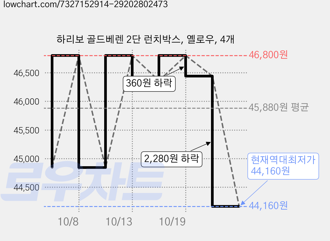 하리보 골드베렌 2단 런치박스, 옐로우, 4개 가격 변동 차트, 현재가 44,160원, 역대최저가