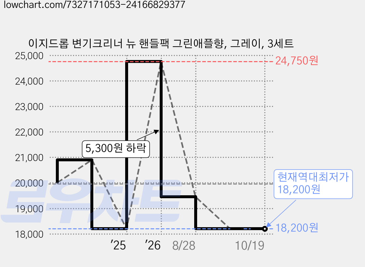 이지드롭 변기크리너 뉴 핸들팩 그린애플향, 그레이, 3세트 가격 변동 차트, 현재가 18,200원, 역대최저가
