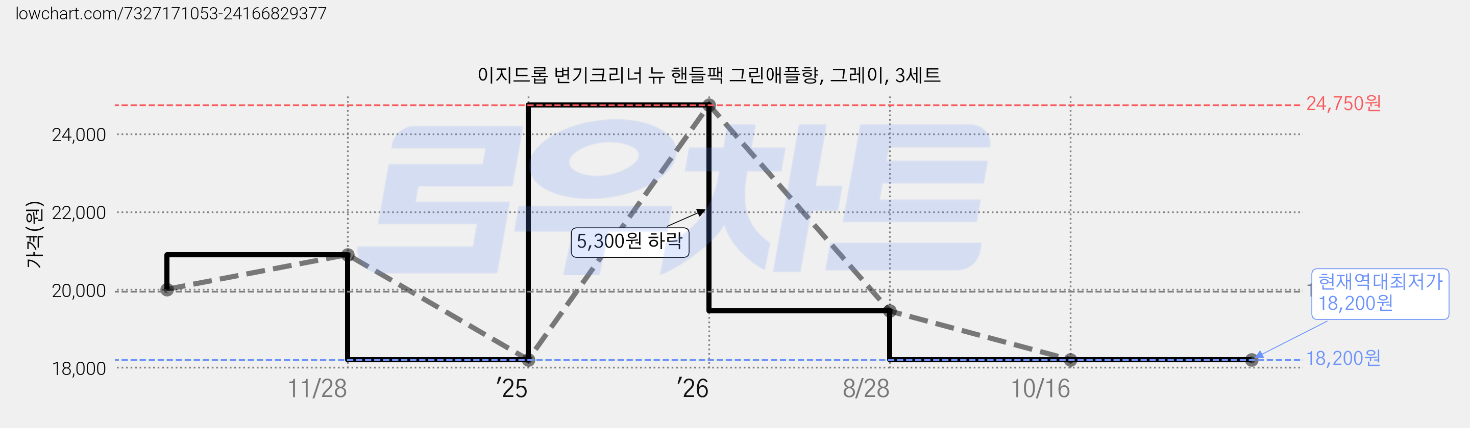 이지드롭 변기크리너 뉴 핸들팩 그린애플향, 그레이, 3세트 가격 변동 차트, 현재가 18,200원, 역대최저가