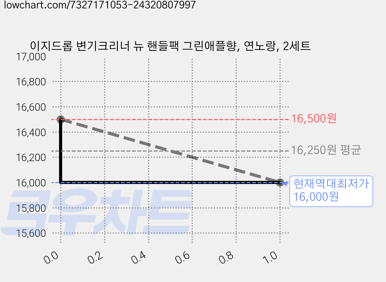 이지드롭 변기크리너 뉴 핸들팩 그린애플향, 연노랑, 2세트 가격 변동 차트, 현재가 16,000원, 역대최저가