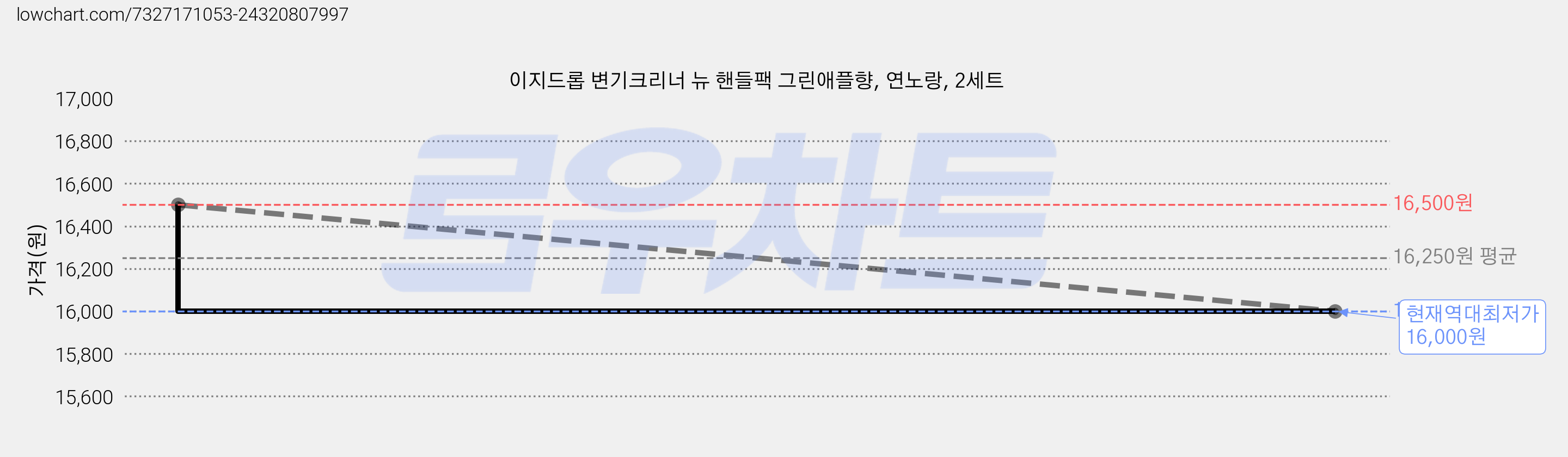 이지드롭 변기크리너 뉴 핸들팩 그린애플향, 연노랑, 2세트 가격 변동 차트, 현재가 16,000원, 역대최저가