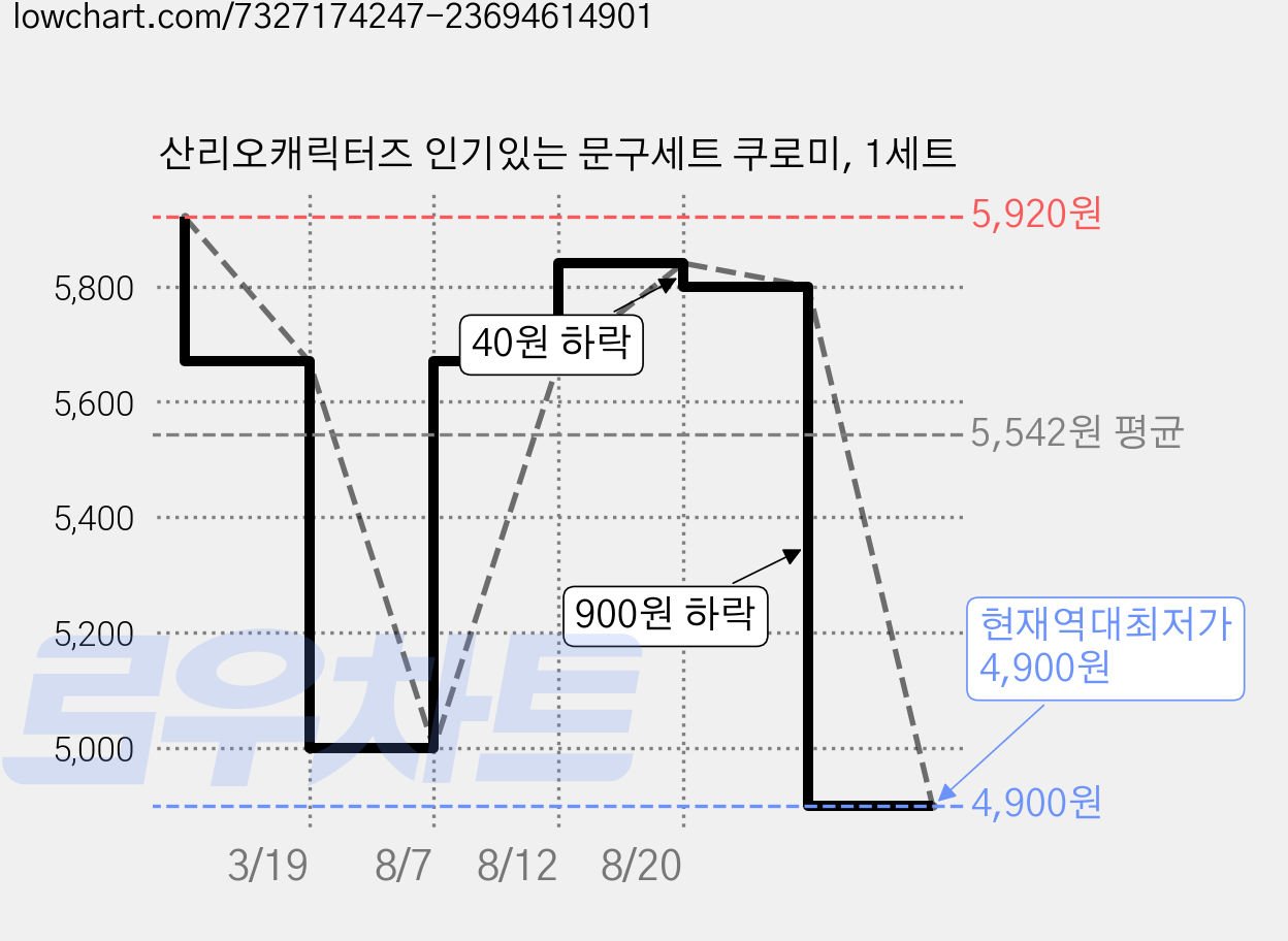 산리오캐릭터즈 인기있는 문구세트 쿠로미, 1세트 가격 변동 차트, 현재가 4,900원, 역대최저가