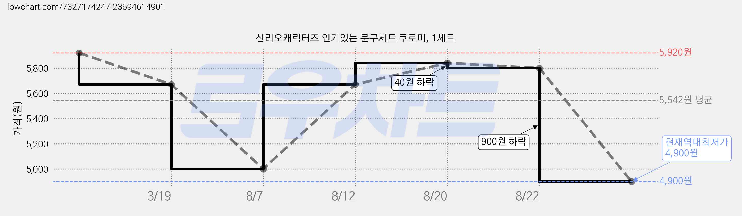 산리오캐릭터즈 인기있는 문구세트 쿠로미, 1세트 가격 변동 차트, 현재가 4,900원, 역대최저가