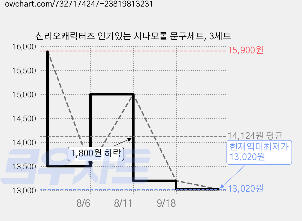 산리오캐릭터즈 인기있는 시나모롤 문구세트, 3세트 가격 변동 차트, 현재가 13,020원, 역대최저가