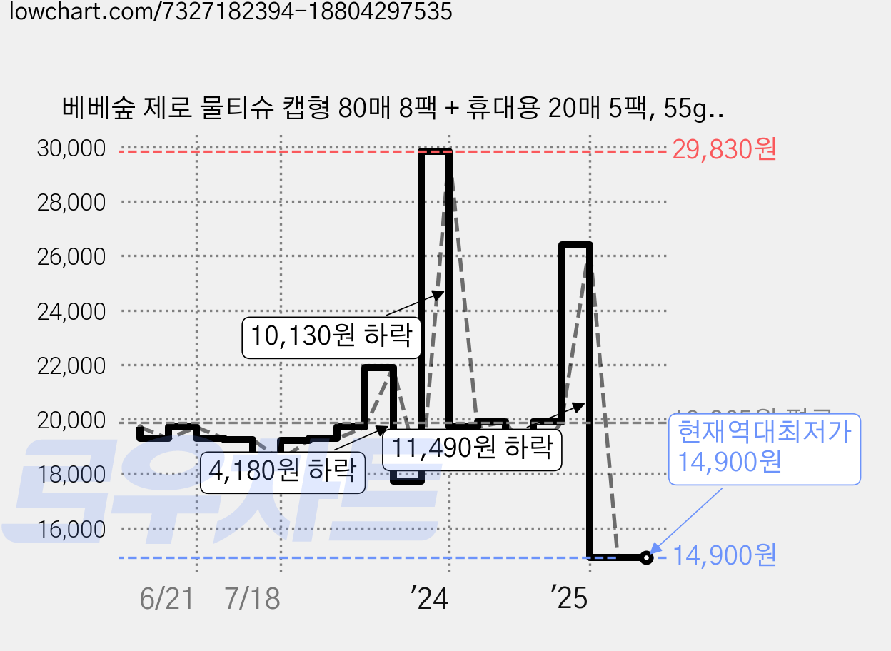 베베숲 제로 물티슈 캡형 80매 8팩 + 휴대용 20매 5팩, 55g, 1세트 가격 변동 차트, 현재가 14,900원, 역대최저가