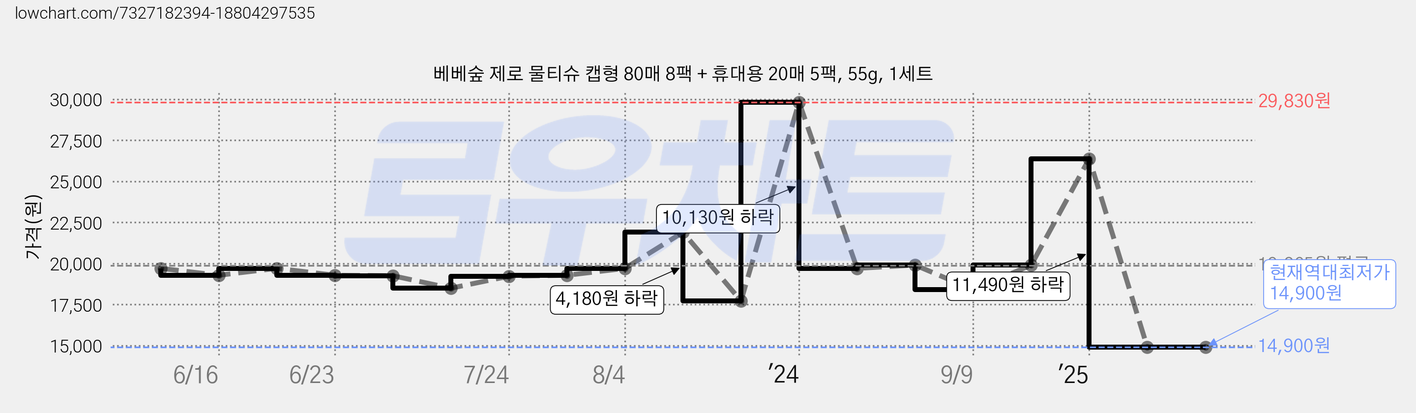 베베숲 제로 물티슈 캡형 80매 8팩 + 휴대용 20매 5팩, 55g, 1세트 가격 변동 차트, 현재가 14,900원, 역대최저가